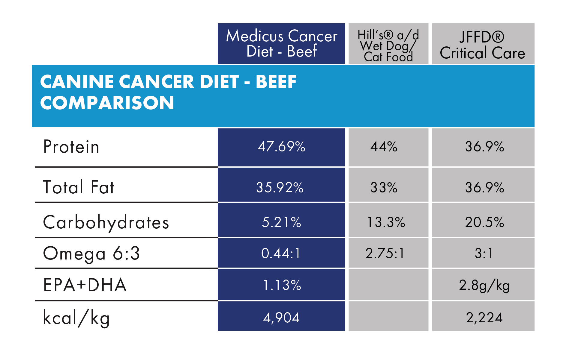 Hill’s® Prescription Diet is a trademark of Hill’s Pet Nutrition, Inc., Blue Buffalo® is a trademark of Blue Buffalo Company, Ltd, Purina®  is a trademark of Nestlé Purina Pet Care