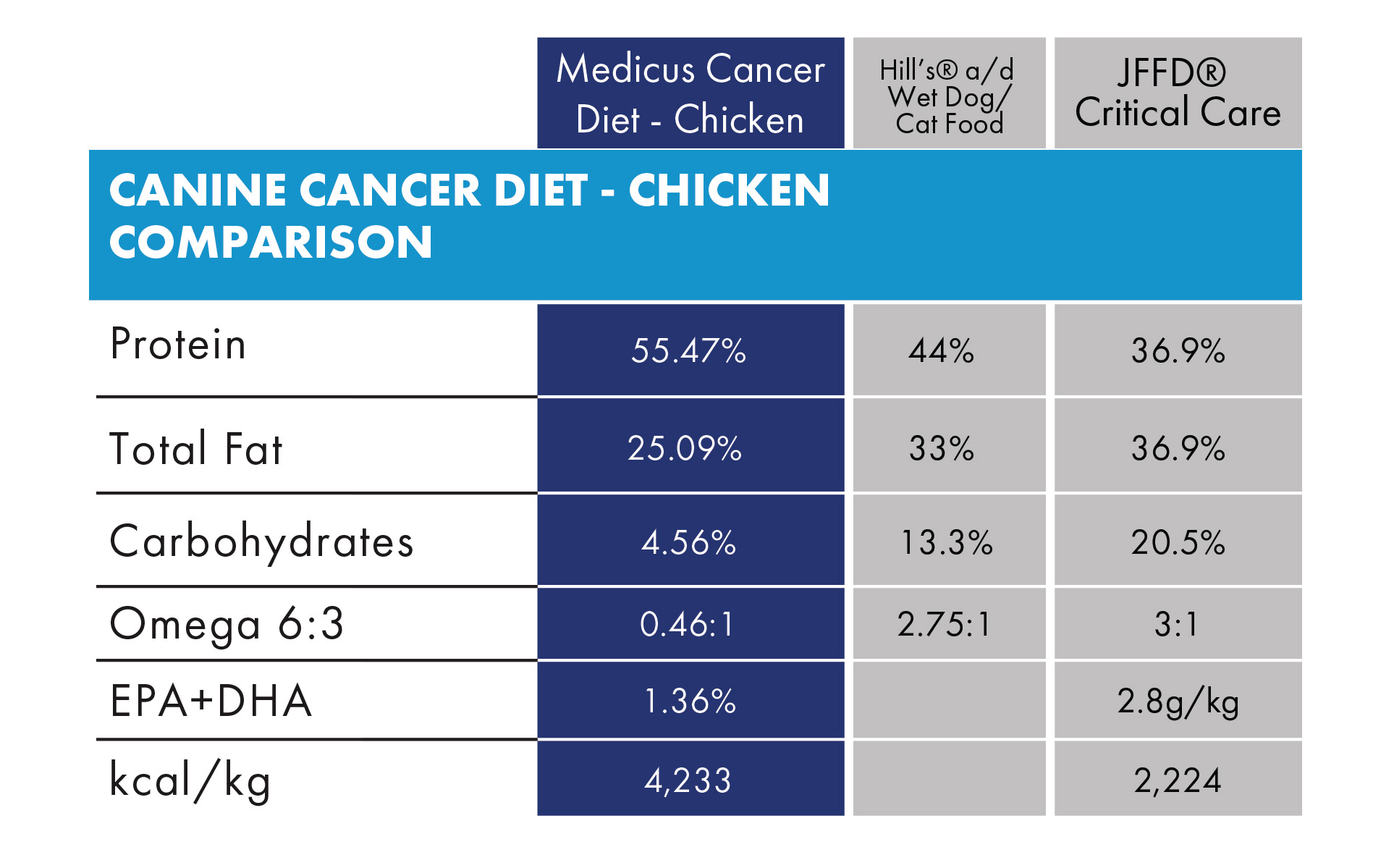 Hill’s® Prescription Diet is a trademark of Hill’s Pet Nutrition, Inc., Blue Buffalo® is a trademark of Blue Buffalo Company, Ltd, Purina®  is a trademark of Nestlé Purina Pet Care